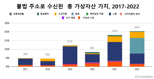 2017~2022년 불법 주소로 수신된 총 가상자산 가치. 체이널리시스 제공.